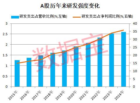 炒股配资股票配资 新能源车巨头首次登顶研发支出榜！滞涨+高研发+低PE+业绩稳健增长公司稀缺