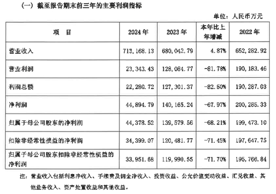 股票配资最新报价 华润银行2024年净利润仅为2022年的22.4%